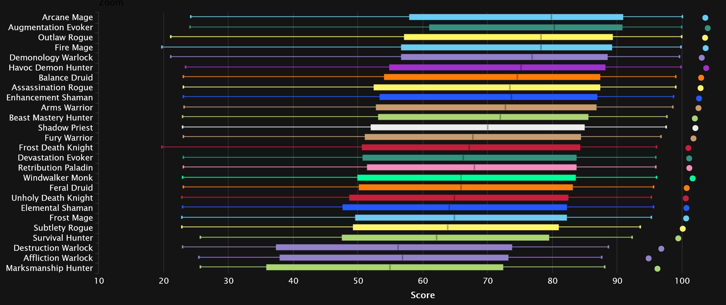 2023-11-22 20_00_15-DPS Points Statistics - Mythic+ Season 3 _ Warcraft Logs — Mozilla Firefox.jpg